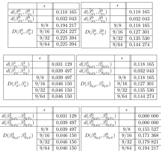 Table 1 – Deux premiers tableaux : résultats pour modèles originaux avec β 0 et β ˜ 0 