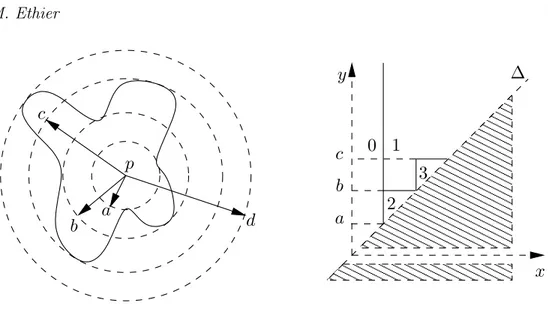 Figure 2 – À gauche : un modèle X, muni de la fonction f représentant la distance entre chaque point de X et le point dénoté p