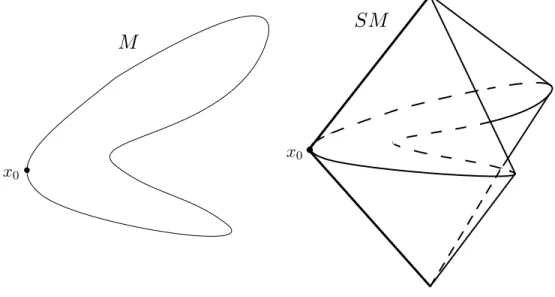 Figure 3 – À gauche : une variété M homéomorphe à S 1 , avec un point de base x 0 , qui peut être, par exemple, le minimum global de la première fonction de coordonnées