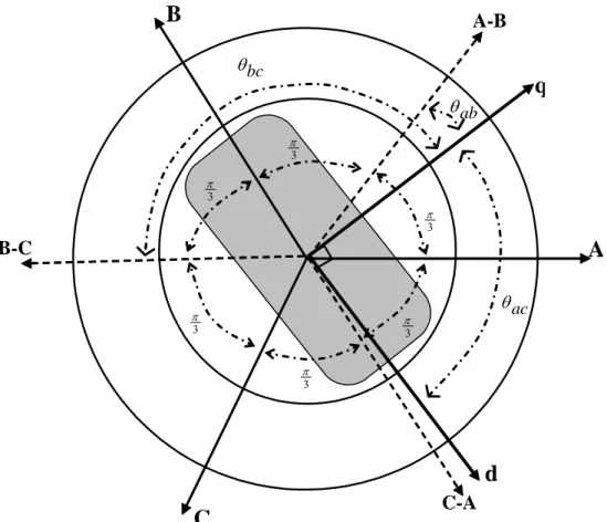 Figure 1.2. Variation de la conductivité mutuelle stator-stator en fonction de la position  rotorique