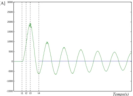 Figure II.12. L’allure du courant de la phase A durant court-circuit triphasé   (a) t1=20.07 s, (b) t2=20.075s, (c) t3=20.08 s, (d) t4=20.09 