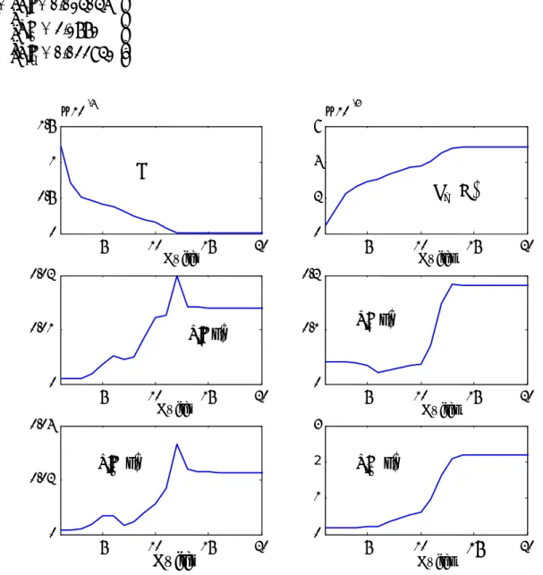 Figure III.8. Evolution des paramètres estimés en fonction des nombre des itérations