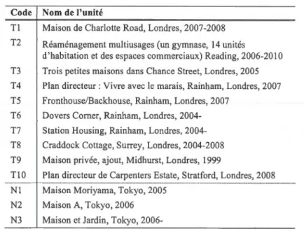 Tableau 2.1  Nom  et code de chac une des  unités de l'expositi on 