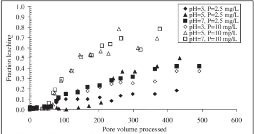 Figure 9: Effet de la concentration initiale en phosphore sur l’adsorption du phosphore  (adapté de Mortula et Gagnon, 2007) 