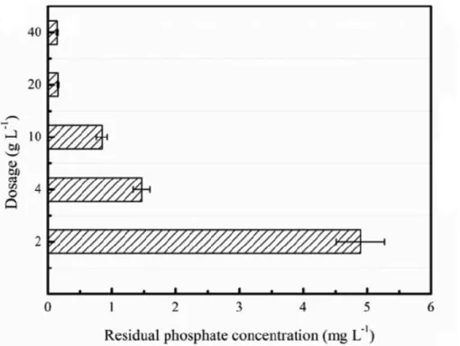 Figure 10: Effet du dosage du Ca 2+  sur la précipitation du phosphore (Yang et al., 2017) 