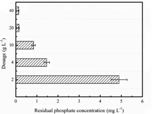 Figure 10: Effet du dosage du Ca 2+  sur la précipitation du phosphore (Yang et al., 2017) 