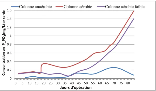 Figure 15: Performances des colonnes de déphosphatation en fonction du mode d'aération  (Roy-Dumesnil, 2015)