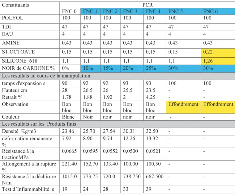 Tableau VII.1.Les résultats de l’utilisation de Noir de Carbone. 