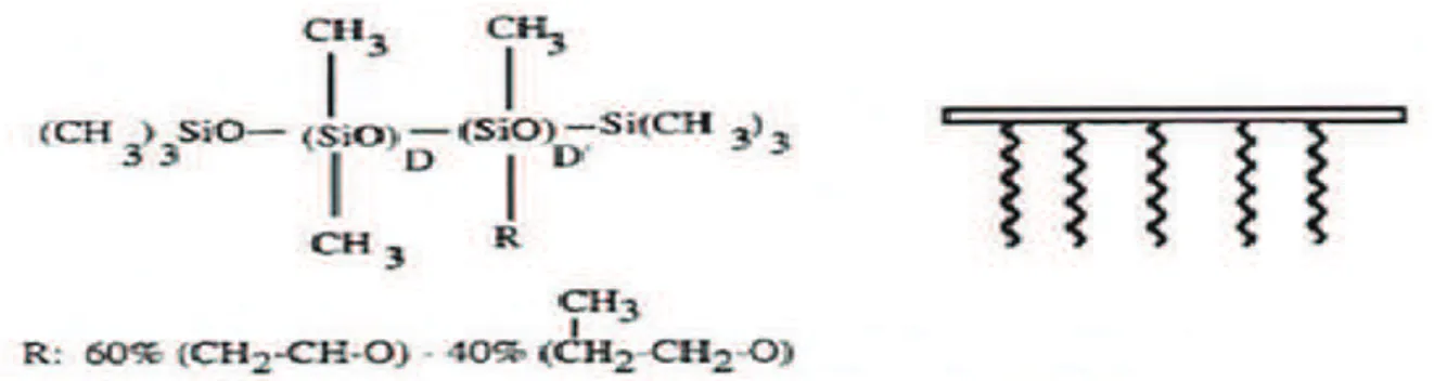 Figure I.31.  La structure d’un  type silicone surfactant utilise dans le procédé de  La mousse polyuréthane