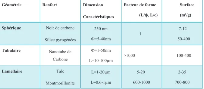 Tableau II.1. Comparaison des caractéristiques géométriques de différents renforts  microniques et nanométriques