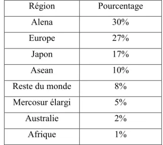 Tableau I.1 : Production mondiale d’emballage en 2003. [17]