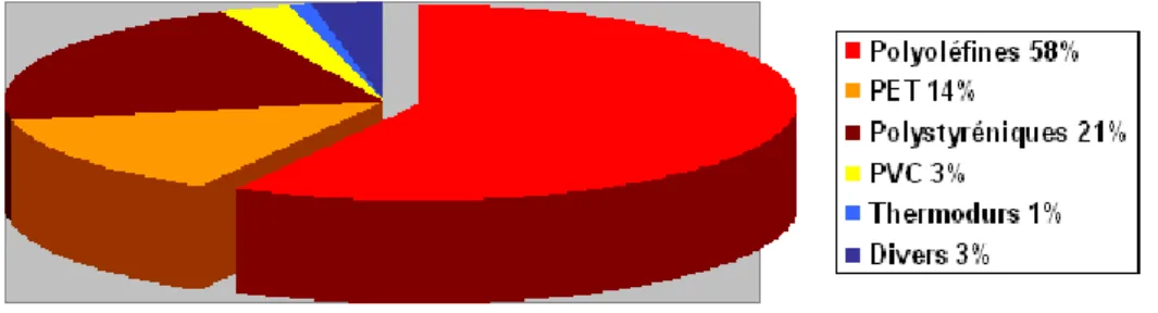 Tableau I. 2 : Évolution de la production mondiale des matériaux  (millions de tonnes) [19]