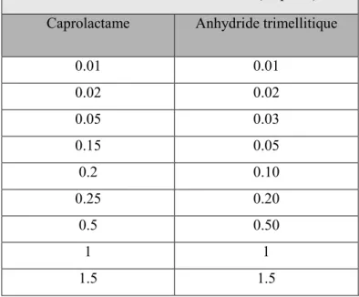 Tableau III.1: Concentrations des extenseurs utilisées   Concentration  de l’extenseur en % (en poids) 