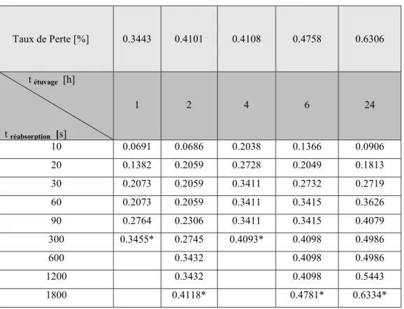 Tableau IV.1: Variation du taux de réabsorption  en fonction du temps pour  le PET   broyé étuvé à  100°C  à différents temps