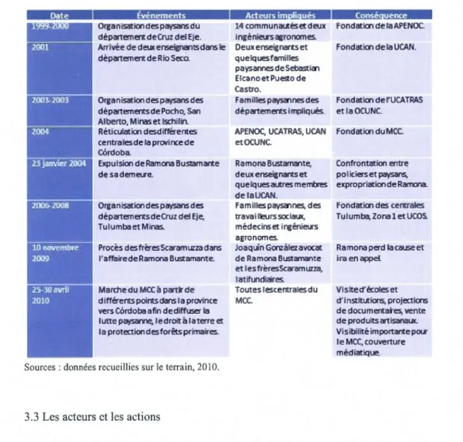 Tableau 3.1  : Principaux jalons de la constitution du Mouvement paysan de  C6rdoba 