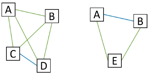 Figure 2.2: Schematic for the principles behind the IRT method. On the left are particles A, B, C, and D  where the green lines between particles/boxes represents a possible reaction between particles while the  blue line represents the fastest reaction