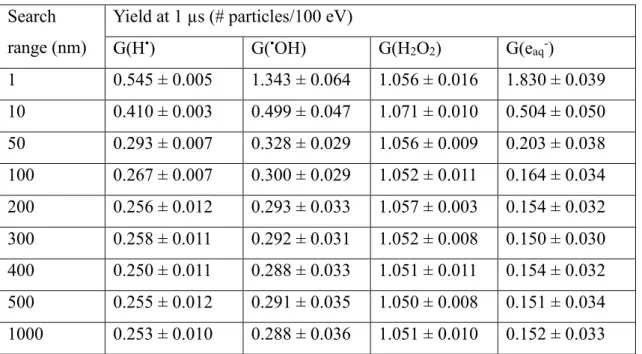 Table 2.2: Yields of chemical species produced at 1 µs by a 300 MeV proton track (~0.4 keV/µm) with  varying search ranges using the new SHERBROOKE code