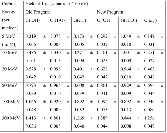 Table 2.3: Yields of chemical species produced at 1 µs by a carbon ion track with varying initial energies  using the old and new SHERBROOKE code