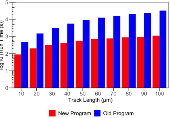 Figure 2.6: Runtime needed to calculate yields up to 1 µs for singular carbon ion tracks using the old and  new SHERBROOKE code with track length fixed at 50 µm with varying initial carbon ion energies