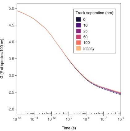 Figure  3.2:  Comparison  of  time  dependent  yields  of  H 2 O 2   generated  by  two  parallel  300  MeV  proton  tracks (~0.4 keV/ μm) at 1 µs with varying distance between tracks