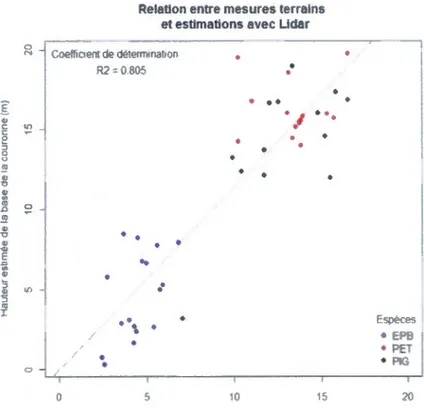 Figure 5.5 Relation entre mesures terrains et estimations avec Li dar. 