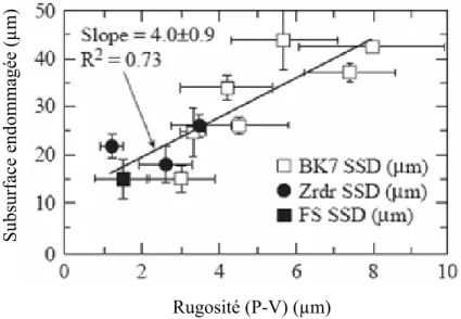 Figure 1.10 : Relation entre la subsurface endommagée et la rugosité de surface [Pau87] 