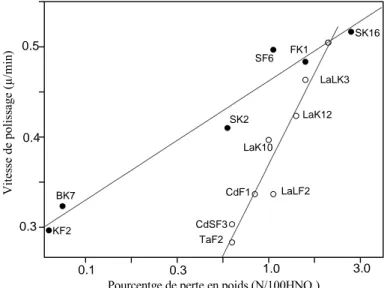 Figure 1.13 : relation entre la vitesse de polissage et la perte en poids   des verres immergés dans l’acide nitrique [Izm79] 