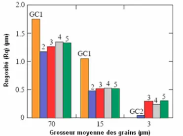 Figure 1.17 : Corrélation entre la grosseur des grains et l’état   de surface en doucissage [Lam05]  