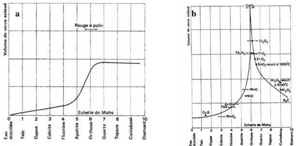 Figure 2.17 : Evolution du taux d’enlèvement de matière en fonction de la dureté [Ali06,  Pey52] 