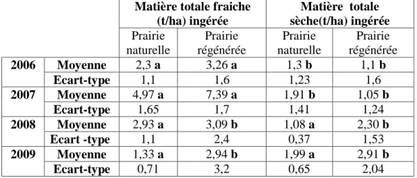 Tableau  26 : La Quantité de matière fraiche et sèche totale ingérée dans les deux  prairies 