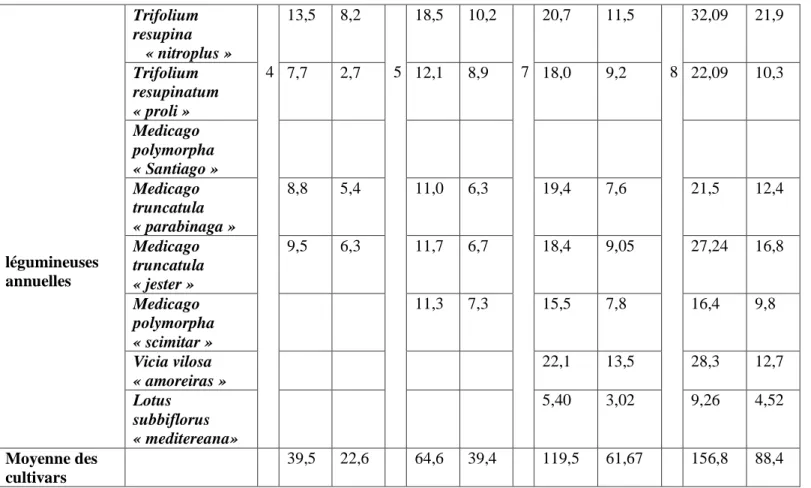 Figure 41 : Poids frais de chaque cultivar des légumineuses pérennes de 2006-2009