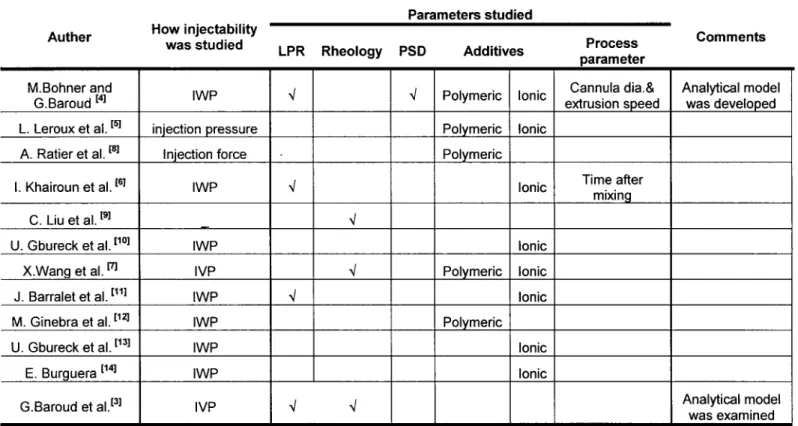 Table 3-1 Articles with focus on injectability 