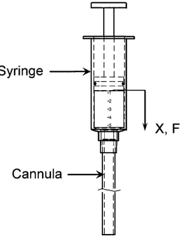 Figure 3.1 Injectability experiment set up with (F) Injection force for a displacement X,  (Numbers are specifying sampling location of the remained samples inside the syringe as will 