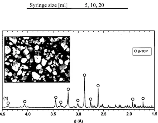 Table 3-2 Injectability experiments parameters 