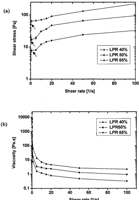 Figure 3.4 Rheological results showing (a) Zero shear stress (arrows) decreases with  increasing the LPR