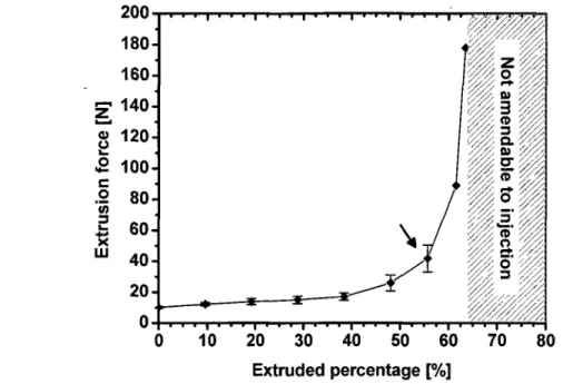 Figure 3.5 Variation of the extrusion force in function of the extrudate percentage for 40% 