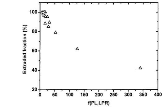 Figure 3.9 The Fraction percent that can be extruded in function of (PL,LPR) model obtained  from [4]