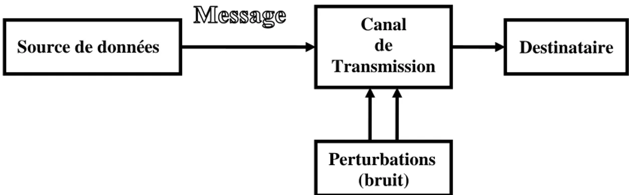 Figure 1.1. Représentation schématique d'un système de communication. 