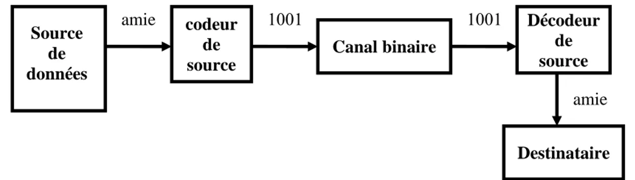 Figure 1.3. Codage numérique d’une source discrète 