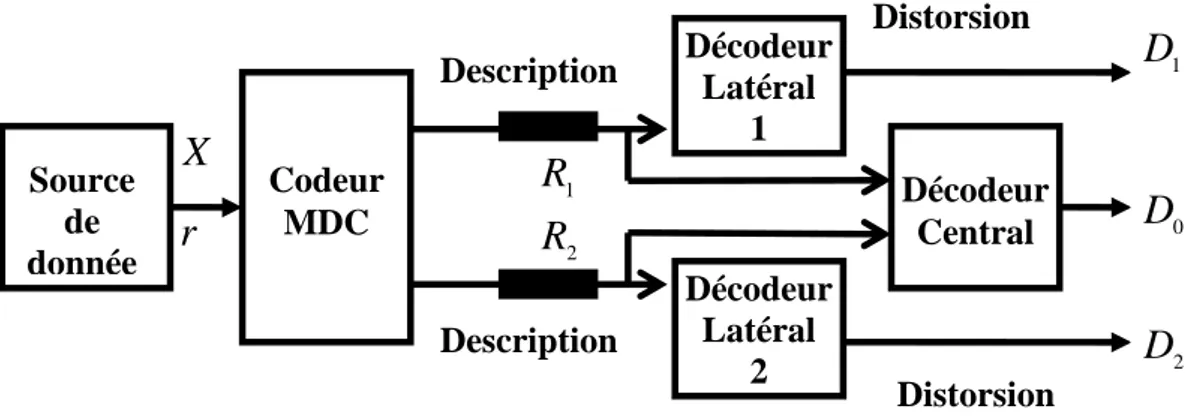 Figure 2.1. Représentation schématique de codage MDC [13]. 