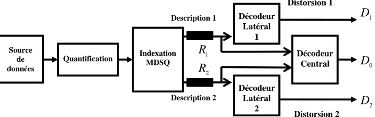 Figure 2.5. Schéma de codage MDSQ à deux descriptions [20] 