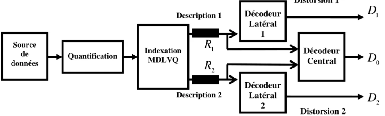 Figure 2.6. Schéma de codage MDLVQ à deux descriptions [21]. 