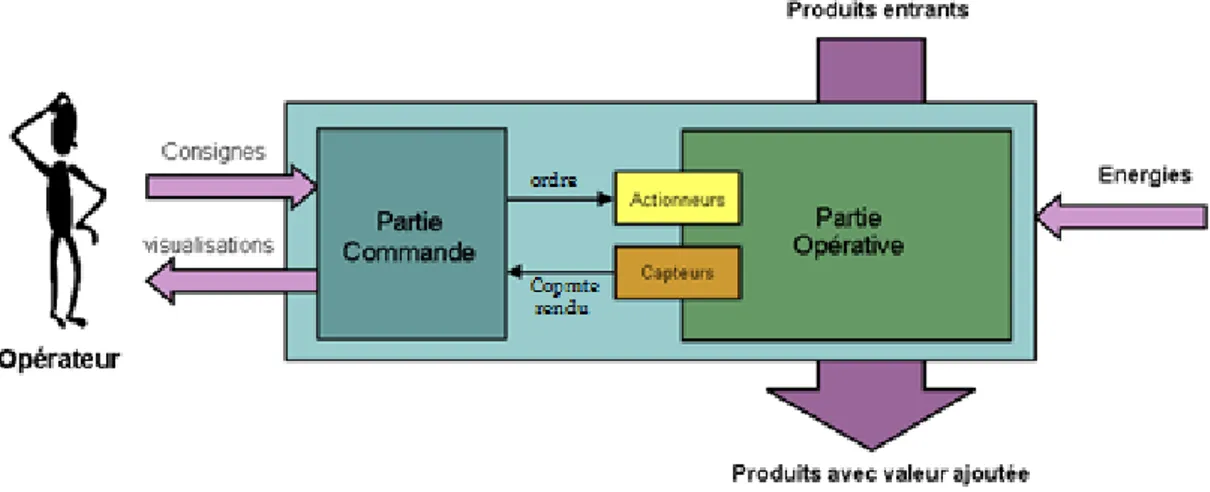Figure 1-3 : Structure générale d’un système automatisé 