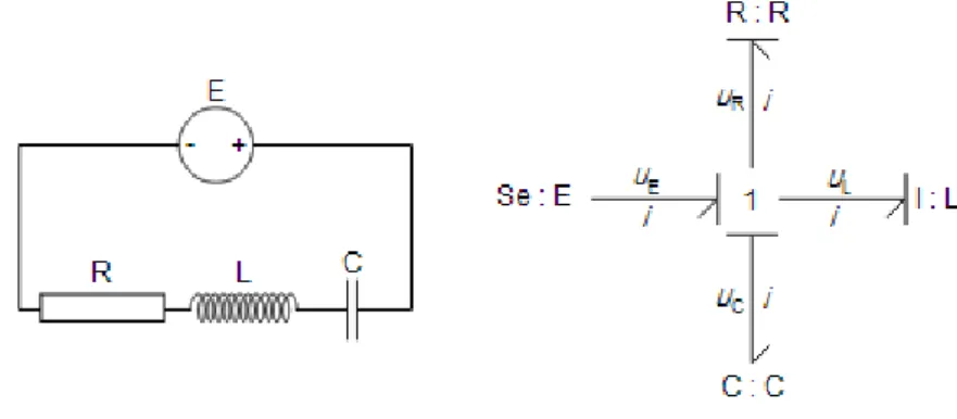 Figure 2-2 : exemple d’un model bond graph pour un circuit RLC 
