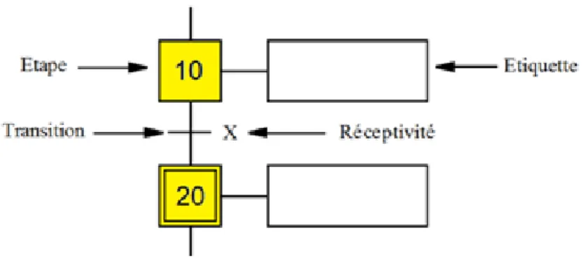 Figure 2-4 : les éléments d’un Grafcet 