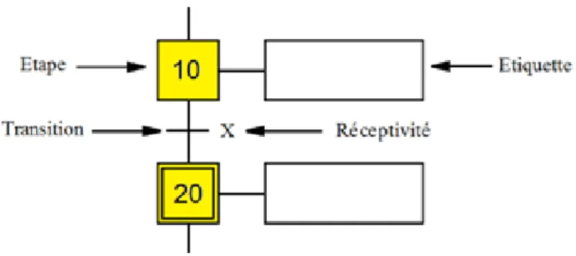Figure 2-4 : les éléments d’un Grafcet 