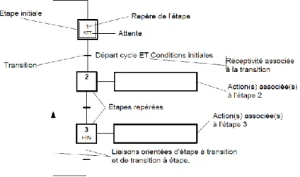 Figure 2-5 : structure et interprétation du Grafcet. 