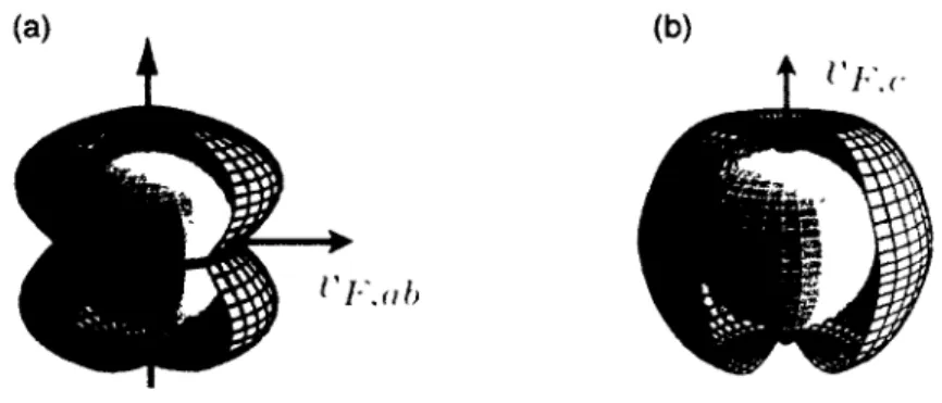 FIGURE  2.6 - Croquis de deux surfaces de Fermi sphériques correspondant à des su- su-praconducteurs avec différentes structures du gap-SC