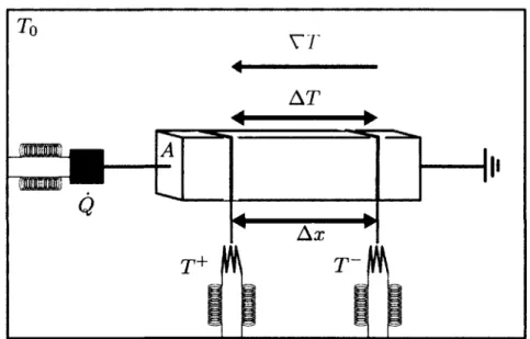 FIGURE  3.1 - Schéma du montage expérimental pour mesurer la conductivité thermique. 