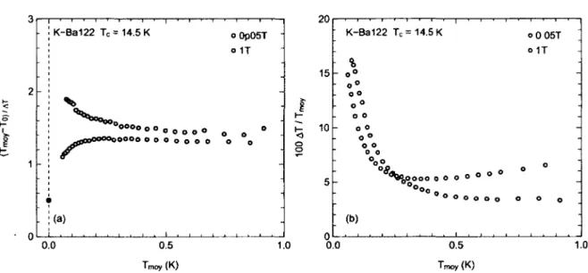 FIGURE 3.6 - (a) Résistance de contact pour un échantillon de K-Bal22 d'une T c  =d4.5 K  pour pour H - 0.05 et 1 T